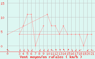 Courbe de la force du vent pour Ploce