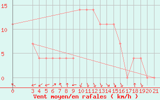 Courbe de la force du vent pour Pazin