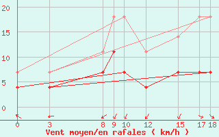 Courbe de la force du vent pour Bage