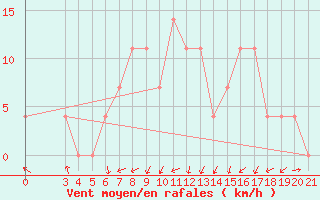 Courbe de la force du vent pour Pazin