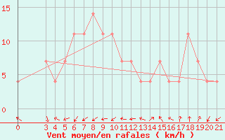 Courbe de la force du vent pour Zagreb / Gric