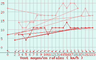 Courbe de la force du vent pour Muenchen-Stadt