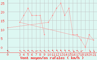 Courbe de la force du vent pour Ploce