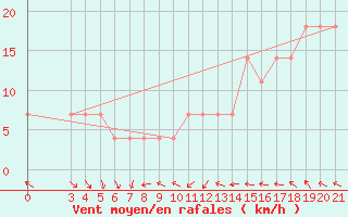 Courbe de la force du vent pour Puntijarka