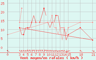 Courbe de la force du vent pour Rivne