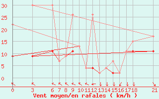 Courbe de la force du vent pour Sinop
