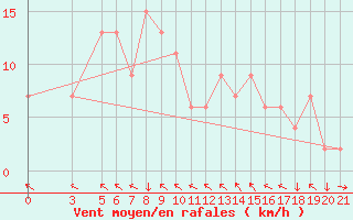Courbe de la force du vent pour Passo Rolle
