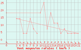 Courbe de la force du vent pour Knin