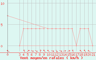 Courbe de la force du vent pour Daruvar