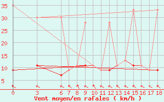 Courbe de la force du vent pour Yozgat