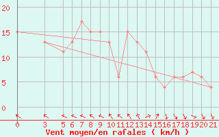 Courbe de la force du vent pour Passo Rolle