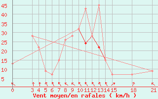 Courbe de la force du vent pour Passo Rolle