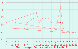 Courbe de la force du vent pour Haukelisaeter Broyt