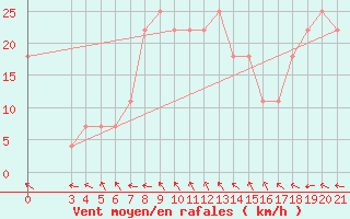 Courbe de la force du vent pour Knin