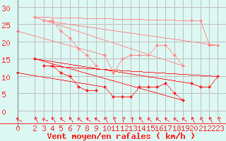 Courbe de la force du vent pour Bannay (18)