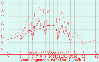 Courbe de la force du vent pour Vitebsk