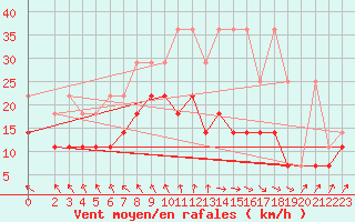 Courbe de la force du vent pour Bad Marienberg