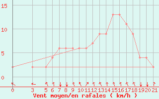 Courbe de la force du vent pour Bolzano