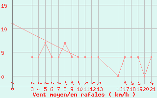 Courbe de la force du vent pour Rab