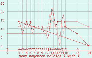 Courbe de la force du vent pour Rivne