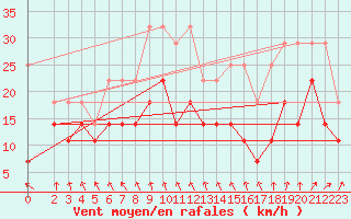 Courbe de la force du vent pour Manschnow