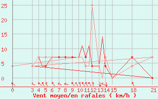 Courbe de la force du vent pour Mogilev