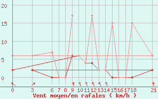 Courbe de la force du vent pour Kutahya