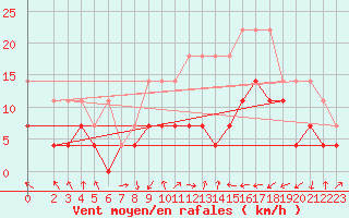 Courbe de la force du vent pour Osterfeld