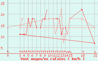 Courbe de la force du vent pour Rivne