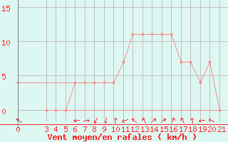 Courbe de la force du vent pour Pazin