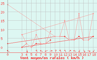 Courbe de la force du vent pour Aydin