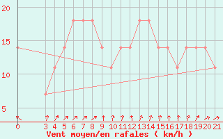 Courbe de la force du vent pour Puntijarka