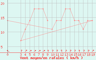 Courbe de la force du vent pour Puntijarka