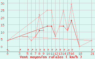 Courbe de la force du vent pour Vitebsk