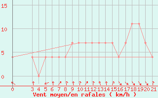 Courbe de la force du vent pour Makarska