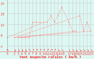 Courbe de la force du vent pour Koblenz Falckenstein