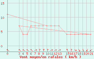 Courbe de la force du vent pour Rab