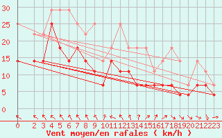 Courbe de la force du vent pour Kleiner Feldberg / Taunus
