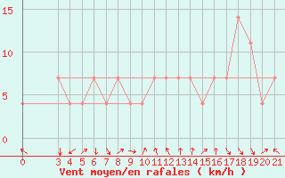 Courbe de la force du vent pour Makarska