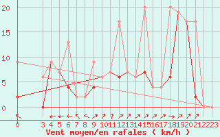 Courbe de la force du vent pour Aydin