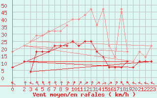 Courbe de la force du vent pour Bad Marienberg