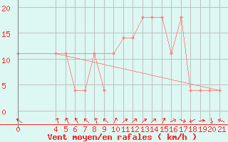 Courbe de la force du vent pour Pazin