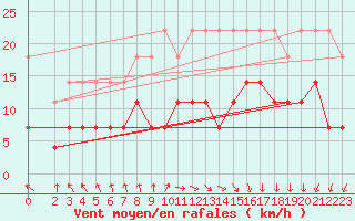 Courbe de la force du vent pour Belm