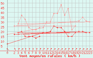Courbe de la force du vent pour Avord (18)