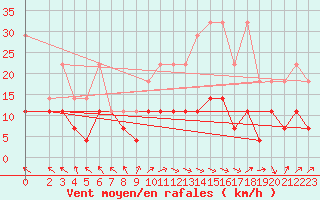 Courbe de la force du vent pour Alfeld