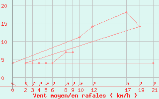 Courbe de la force du vent pour Fokstua Ii