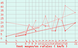 Courbe de la force du vent pour Iskenderun
