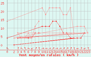 Courbe de la force du vent pour Leutkirch-Herlazhofen