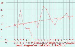 Courbe de la force du vent pour Lefke