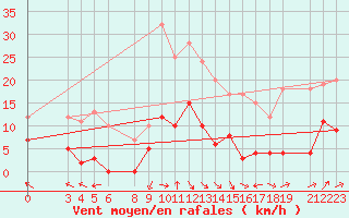 Courbe de la force du vent pour La Comella (And)